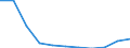 Bundesländer: Nordrhein-Westfalen / Ort der Leistungserbringung: außerhalb von Einrichtungen / Sozialhilfearten (1994-2004): Hilfe zur Pflege / Wertmerkmal: Bruttoausgaben