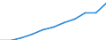 Bundesländer: Hessen / Ort der Leistungserbringung: in Einrichtungen / Sozialhilfearten (1994-2004): Eingliederungshilfe für behinderte Menschen / Wertmerkmal: Bruttoausgaben