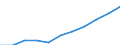 Bundesländer: Niedersachsen / Sozialhilfeträger: Überörtliche Träger / Sozialhilfearten (1994-2004): Hilfe in besonderen Lebenslagen / Wertmerkmal: Bruttoausgaben