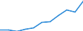 Bundesländer: Hessen / Sozialhilfeträger: Überörtliche Träger / Sozialhilfearten (1994-2004): Hilfe in besonderen Lebenslagen / Wertmerkmal: Bruttoausgaben