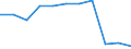 Bundesländer: Niedersachsen / Ort der Leistungserbringung: außerhalb von Einrichtungen / Sozialhilfeträger: Örtliche Träger / Sozialhilfearten (1994-2004): Sonstige Hilfen in besonderen Lebenslagen / Wertmerkmal: Bruttoausgaben