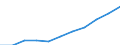 Bundesländer: Niedersachsen / Ort der Leistungserbringung: in Einrichtungen / Sozialhilfeträger: Überörtliche Träger / Sozialhilfearten (1994-2004): Hilfe in besonderen Lebenslagen / Wertmerkmal: Bruttoausgaben