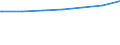 Regierungsbezirke / Statistische Regionen: Düsseldorf, Regierungsbezirk / Altersgruppen (unter 7 bis 65 u. m.): unter 7 Jahre / Wertmerkmal: Empfänger lfd. Hilfe zum Lebensunterhalt