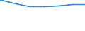 Regierungsbezirke / Statistische Regionen: Freiburg, Regierungsbezirk / Altersgruppen (unter 7 bis 65 u. m.): unter 7 Jahre / Wertmerkmal: Empfänger lfd. Hilfe zum Lebensunterhalt