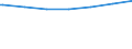 Regierungsbezirke / Statistische Regionen: Gießen, Regierungsbezirk / Altersgruppen (unter 7 bis 65 u. m.): 18 bis unter 25 Jahre / Wertmerkmal: Empfänger lfd. Hilfe zum Lebensunterhalt