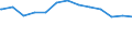 Regierungsbezirke / Statistische Regionen: Darmstadt, Regierungsbezirk / Altersgruppen (unter 7 bis 65 u. m.): unter 7 Jahre / Wertmerkmal: Empfänger lfd. Hilfe zum Lebensunterhalt