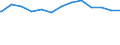 Regierungsbezirke / Statistische Regionen: Unterfranken, Regierungsbezirk / Altersgruppen (unter 7 bis 65 u. m.): unter 7 Jahre / Wertmerkmal: Empfänger lfd. Hilfe zum Lebensunterhalt