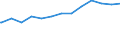 Regierungsbezirke / Statistische Regionen: Trier, Stat. Region / Altersgruppen (unter 7 bis 65 u. m.): 7 bis unter 18 Jahre / Wertmerkmal: Empfänger lfd. Hilfe zum Lebensunterhalt