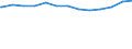 Regierungsbezirke / Statistische Regionen: Oberpfalz, Regierungsbezirk / Altersgruppen (unter 7 bis 65 u. m.): 7 bis unter 18 Jahre / Wertmerkmal: Empfänger lfd. Hilfe zum Lebensunterhalt