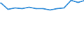 Regierungsbezirke / Statistische Regionen: Braunschweig, Stat. Region / Altersgruppen (unter 7 bis 65 u. m.): 18 bis unter 25 Jahre / Wertmerkmal: Empfänger lfd. Hilfe zum Lebensunterhalt