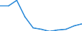 Bundesländer: Mecklenburg-Vorpommern / Geschlecht: weiblich / Art der Hilfe (1994-2004): Hilfe in besonderen Lebenslagen / Wertmerkmal: Empfänger von Hilfeleistungen