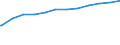 Bundesländer: Bremen / Geschlecht: weiblich / Wertmerkmal: Quote der Empfänger von Grundsicherung