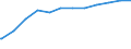 Bundesländer: Berlin / Geschlecht: weiblich / Wertmerkmal: Quote der Empfänger von Grundsicherung