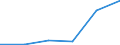 Exports 22197130 Hygienic or pharmaceutical articles of rubber (excluding sheath contraceptives)                                                                                                                   /in 1000 Euro /Rep.Cnt: Portugal