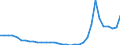 Bundesländer: Niedersachsen / Ausgabenart: Nettoausgaben / Wertmerkmal: Bruttoausgaben nach d. Asylbewerberleistungsgesetz