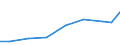 Production sold 22292990 Other articles of plastics or other materials                                                                                                                                            /in 1000 Euro /Rep.Cnt: Lithuania