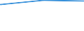 Regierungsbezirke / Statistische Regionen: Gießen, Regierungsbezirk / Tageseinrichtungen für Kinder: Insgesamt / Wertmerkmal: Tageseinrichtungen für Kinder