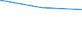 Regierungsbezirke / Statistische Regionen: Dresden, Regierungsbezirk / Tageseinrichtungen für Kinder: Insgesamt / Wertmerkmal: Tageseinrichtungen für Kinder