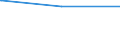 Regierungsbezirke / Statistische Regionen: Dessau, Stat. Region / Tageseinrichtungen für Kinder: Insgesamt / Wertmerkmal: Tageseinrichtungen für Kinder