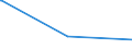 Regierungsbezirke / Statistische Regionen: Dresden, Regierungsbezirk / Tageseinrichtungen für Kinder: Kindergärten / Wertmerkmal: Tageseinrichtungen für Kinder