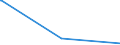 Regierungsbezirke / Statistische Regionen: Halle, Stat. Region / Tageseinrichtungen für Kinder: Kindergärten / Wertmerkmal: Tageseinrichtungen für Kinder