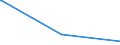 Regierungsbezirke / Statistische Regionen: Magdeburg, Stat. Region / Tageseinrichtungen für Kinder: Kindergärten / Wertmerkmal: Tageseinrichtungen für Kinder