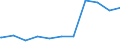 Regierungsbezirke / Statistische Regionen: Münster, Regierungsbezirk / Tageseinrichtungen nach Alter der Kinder: unter 3 Jahre / Wertmerkmal: Tageseinrichtungen für Kinder