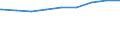 Regierungsbezirke / Statistische Regionen: Trier, Stat. Region / nicht erwerbsf. Leistungsberech. (Sozialgeld): weiblich / Wertmerkmal: Regelleistungsberechtigte nach dem SGB II