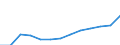 Bundesländer: Baden-Württemberg / Geschlecht: weiblich / Grundlage der Berechnung des Elterngeldanspruchs: Reduzierung des Einkommens (§2 Abs.3 BEEG) / Wertmerkmal: Elterngeldempfänger nach Geburtszeiträumen