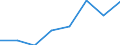 Regierungsbezirke / Statistische Regionen: Unterfranken, Regierungsbezirk / Erwerbstätigkeit: Erwerbstätigkeit vor der Geburt / Geschlecht: Frauen / Wertmerkmal: Leistungsbezüge