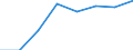 Regierungsbezirke / Statistische Regionen: Sachsen-Anhalt / Elterngeld Plus: mit Elterngeld Plus / Geschlecht: Frauen / Wertmerkmal: Leistungsbezüge