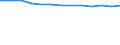 Regierungsbezirke / Statistische Regionen: Saarland / Wertmerkmal: aufgestellte Betten (JD) in Krankenhäuser