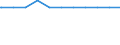 Regierungsbezirke / Statistische Regionen: Saarland / allgemeine Fachabteilungen (Vors./Reha-Einr.): Allgemeinmedizin / Wertmerkmal: aufgestellte Betten im Jahresdurchschnitt