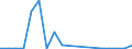 Deutschland insgesamt: Deutschland / ICD-10 (1-Steller) Hauptdiagnose: Krankheiten des Verdauungssystems / Altersgruppen (u1-95m): unter 1 Jahr / Fachabteilungen: Gefäßchirurgie / Wertmerkmal: Entlassene Patienten