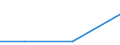 Deutschland insgesamt: Deutschland / ICD-10 (1-Steller) Hauptdiagnose: Krankheiten des Urogenitalsystems / Geschlecht: männlich / Altersgruppen (u1-95m): unter 1 Jahr / Fachabteilungen: Thoraxchirurgie / Wertmerkmal: Entlassene Patienten