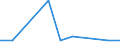 Nebendiagnosen der vollstationären Patienten / Schleswig-Holstein /Schleswig, Holstein / unter 1 Jahr /Alter / Sekundäre BN der Atmungs- und Verdauungsorgane /Lungenkrebs, Neubildungen / Deutschland                                      /Anzahl