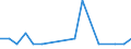 Deutschland insgesamt: Deutschland / ICD-10 (3-Steller) Nebendiagnosen: Viruswarzen / Geschlecht: männlich / Altersgruppen (u1-95m): unter 1 Jahr / Wertmerkmal: Nebendiagnosen der vollstationären Patienten