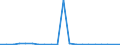 Verkaufte Produktion 25941210 Federringe, -scheiben und andere Sicherungsringe und -scheiben aus Eisen oder Stahl                                                                                                /in 1000 Euro /Meldeland: Dänemark