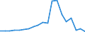 Verkaufte Produktion 25941210 Federringe, -scheiben und andere Sicherungsringe und -scheiben aus Eisen oder Stahl                                                                                                /in 1000 Euro /Meldeland: Portugal