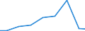 Exports 26112220 Semiconductor light emitting diodes (LEDs)                                                                                                                                                         /in 1000 Euro /Rep.Cnt: Estonia