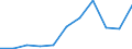 Offensichtlicher Verbrauch 26113027 Elektronische integrierte Schaltungen (ohne Multichip-Schaltungen): dynamische Schreib-Lesespeicher mit wahlfreiem Zugriff (so genannte RAMs, dynamisch)                     /in 1000 p/st /Meldeland: Portugal