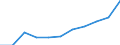 Offensichtlicher Verbrauch 26113027 Elektronische integrierte Schaltungen (ohne Multichip-Schaltungen): dynamische Schreib-Lesespeicher mit wahlfreiem Zugriff (so genannte RAMs, dynamisch)                     /in 1000 Euro /Meldeland: Portugal