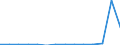 Exports 26113027 Electronic integrated circuits (excluding multichip circuits): dynamic random-access memories (D-RAMs)                                                                                             /in 1000 p/st /Rep.Cnt: Estonia