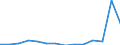 Importe 26113027 Elektronische integrierte Schaltungen (ohne Multichip-Schaltungen): dynamische Schreib-Lesespeicher mit wahlfreiem Zugriff (so genannte RAMs, dynamisch)                                         /in 1000 Euro /Meldeland: Estland