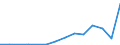 Importe 26113027 Elektronische integrierte Schaltungen (ohne Multichip-Schaltungen): dynamische Schreib-Lesespeicher mit wahlfreiem Zugriff (so genannte RAMs, dynamisch)                                        /in 1000 p/st /Meldeland: Lettland