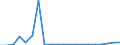 Exports 26113065 Electronic integrated circuits (excluding multichip circuits): electrically erasable, programmable, read only memories (E²PROMs), including flash E²PROMs                                            /in 1000 p/st /Rep.Cnt: Spain