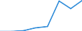 Exporte 26201500 Andere digitale Verarbeitungseinheiten, auch mit einer oder mehreren Speichereinheiten und/oder nur mit einer Eingabe- oder nur mit einer Ausgabeeinheit kombiniert                              /in 1000 Euro /Meldeland: Italien