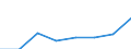 Exporte 26201500 Andere digitale Verarbeitungseinheiten, auch mit einer oder mehreren Speichereinheiten und/oder nur mit einer Eingabe- oder nur mit einer Ausgabeeinheit kombiniert                              /in 1000 Euro /Meldeland: Belgien