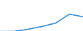 Importe 26202200 Halbleiterspeichervorrichtungen, nichtflüchtige, ohne Aufzeichnung                                                                                                                               /in 1000 Euro /Meldeland: Estland