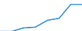 Exports 26302200 Telephones for cellular networks or for other wireless networks                                                                                                                                /in 1000 Euro /Rep.Cnt: Netherlands